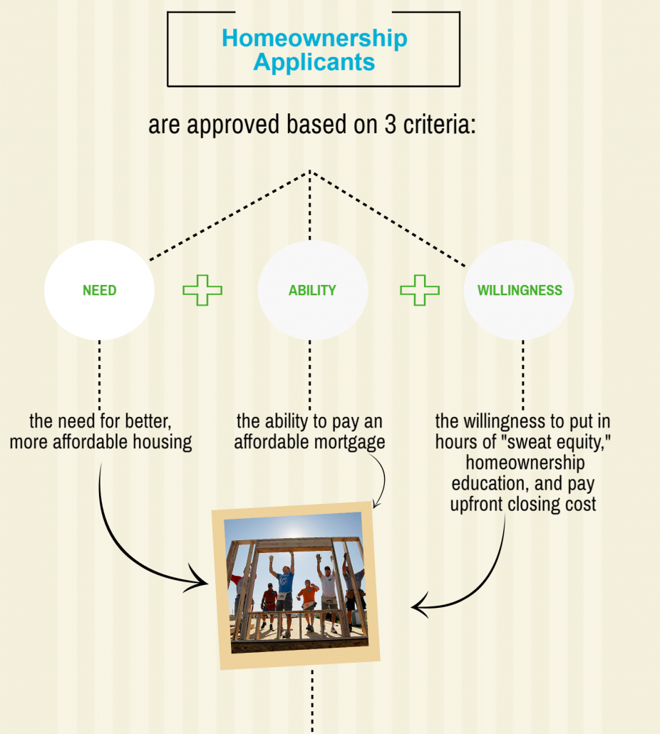 The Habitat Model